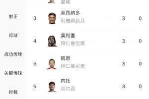 竞争激烈💥世俱杯最新射手榜：迪马利亚4球第一，2-10位均为3球